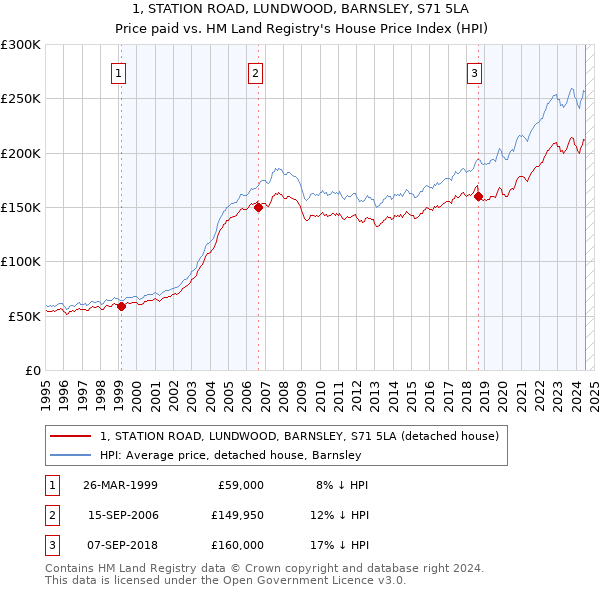 1, STATION ROAD, LUNDWOOD, BARNSLEY, S71 5LA: Price paid vs HM Land Registry's House Price Index