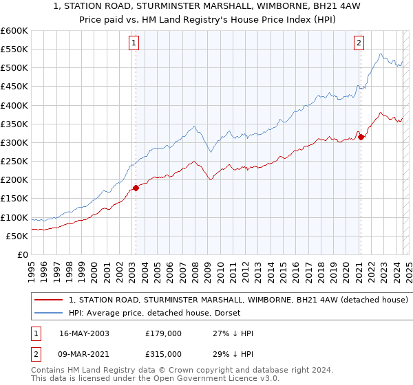 1, STATION ROAD, STURMINSTER MARSHALL, WIMBORNE, BH21 4AW: Price paid vs HM Land Registry's House Price Index