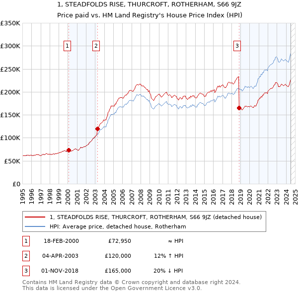 1, STEADFOLDS RISE, THURCROFT, ROTHERHAM, S66 9JZ: Price paid vs HM Land Registry's House Price Index