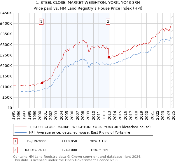 1, STEEL CLOSE, MARKET WEIGHTON, YORK, YO43 3RH: Price paid vs HM Land Registry's House Price Index