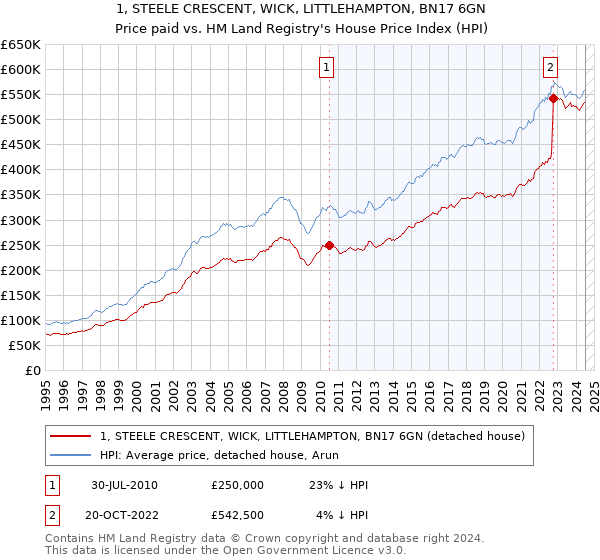 1, STEELE CRESCENT, WICK, LITTLEHAMPTON, BN17 6GN: Price paid vs HM Land Registry's House Price Index