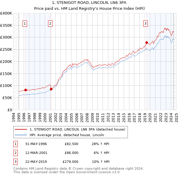 1, STENIGOT ROAD, LINCOLN, LN6 3PA: Price paid vs HM Land Registry's House Price Index