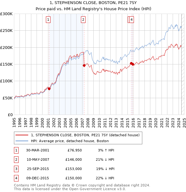 1, STEPHENSON CLOSE, BOSTON, PE21 7SY: Price paid vs HM Land Registry's House Price Index