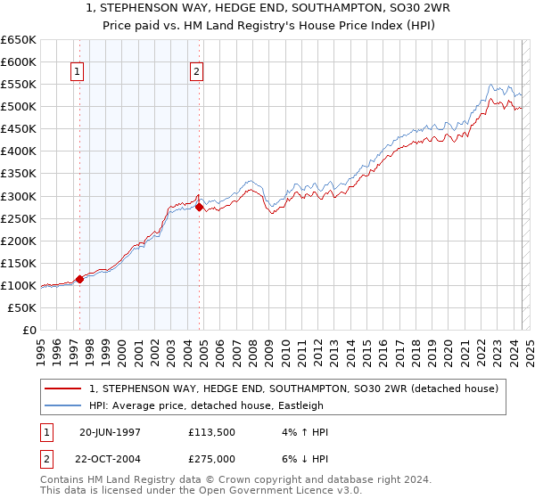 1, STEPHENSON WAY, HEDGE END, SOUTHAMPTON, SO30 2WR: Price paid vs HM Land Registry's House Price Index