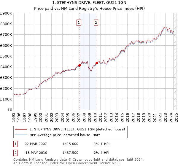 1, STEPHYNS DRIVE, FLEET, GU51 1GN: Price paid vs HM Land Registry's House Price Index