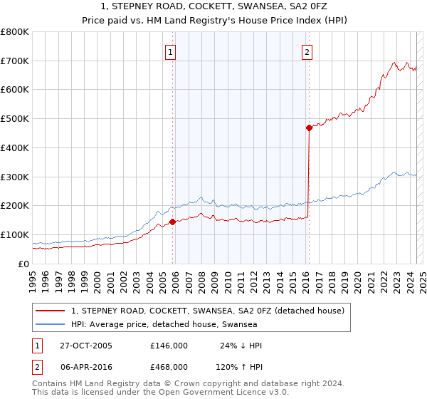 1, STEPNEY ROAD, COCKETT, SWANSEA, SA2 0FZ: Price paid vs HM Land Registry's House Price Index