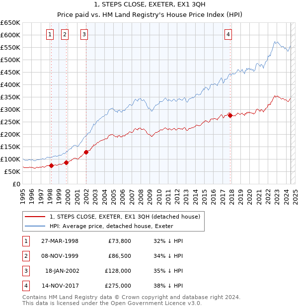 1, STEPS CLOSE, EXETER, EX1 3QH: Price paid vs HM Land Registry's House Price Index