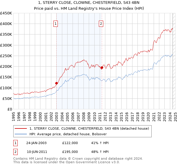 1, STERRY CLOSE, CLOWNE, CHESTERFIELD, S43 4BN: Price paid vs HM Land Registry's House Price Index