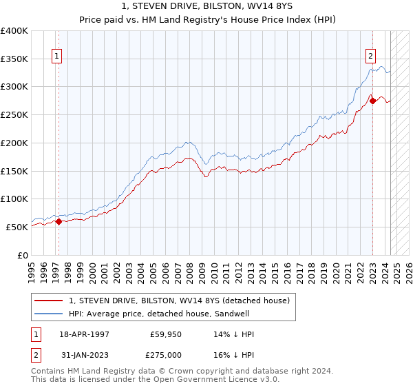 1, STEVEN DRIVE, BILSTON, WV14 8YS: Price paid vs HM Land Registry's House Price Index