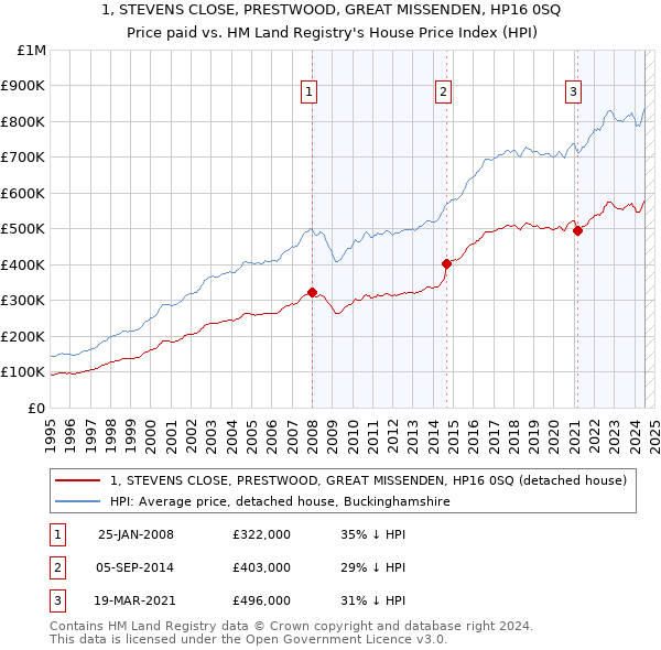 1, STEVENS CLOSE, PRESTWOOD, GREAT MISSENDEN, HP16 0SQ: Price paid vs HM Land Registry's House Price Index