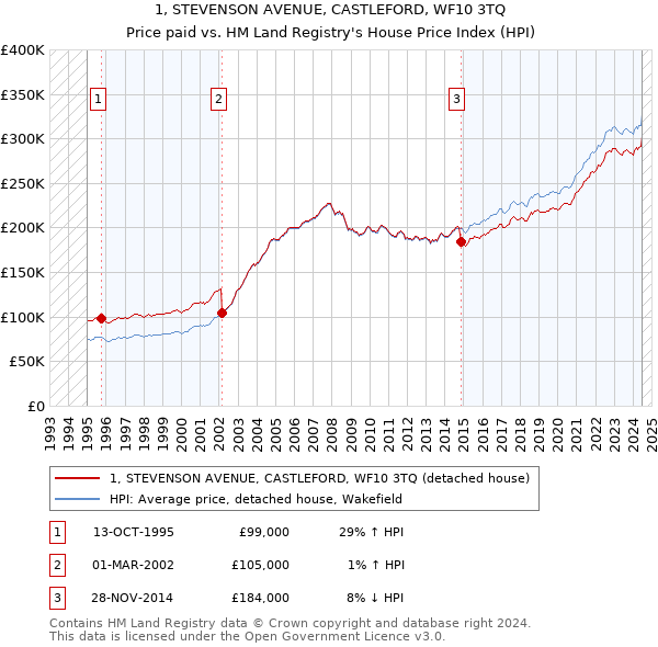 1, STEVENSON AVENUE, CASTLEFORD, WF10 3TQ: Price paid vs HM Land Registry's House Price Index