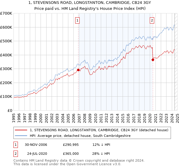 1, STEVENSONS ROAD, LONGSTANTON, CAMBRIDGE, CB24 3GY: Price paid vs HM Land Registry's House Price Index