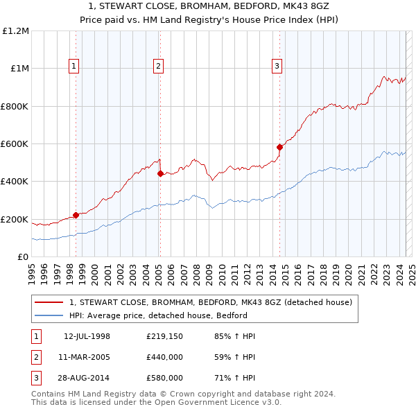 1, STEWART CLOSE, BROMHAM, BEDFORD, MK43 8GZ: Price paid vs HM Land Registry's House Price Index