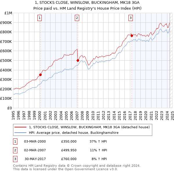 1, STOCKS CLOSE, WINSLOW, BUCKINGHAM, MK18 3GA: Price paid vs HM Land Registry's House Price Index