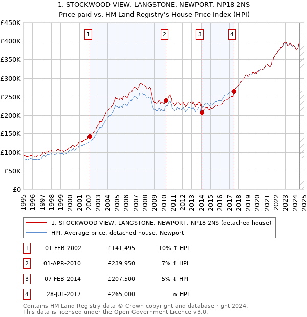 1, STOCKWOOD VIEW, LANGSTONE, NEWPORT, NP18 2NS: Price paid vs HM Land Registry's House Price Index