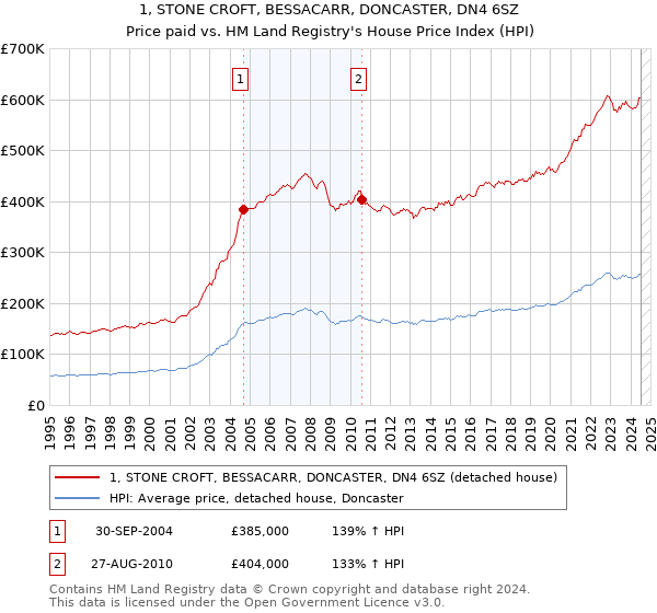 1, STONE CROFT, BESSACARR, DONCASTER, DN4 6SZ: Price paid vs HM Land Registry's House Price Index