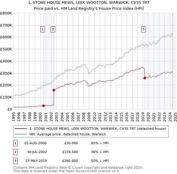 1, STONE HOUSE MEWS, LEEK WOOTTON, WARWICK, CV35 7RT: Price paid vs HM Land Registry's House Price Index