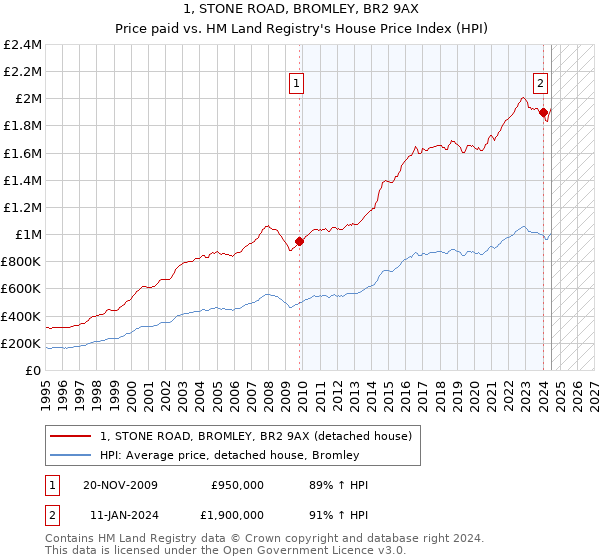 1, STONE ROAD, BROMLEY, BR2 9AX: Price paid vs HM Land Registry's House Price Index