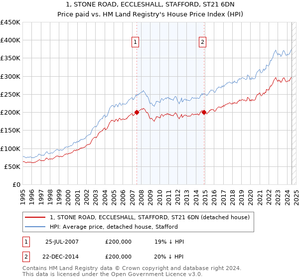 1, STONE ROAD, ECCLESHALL, STAFFORD, ST21 6DN: Price paid vs HM Land Registry's House Price Index