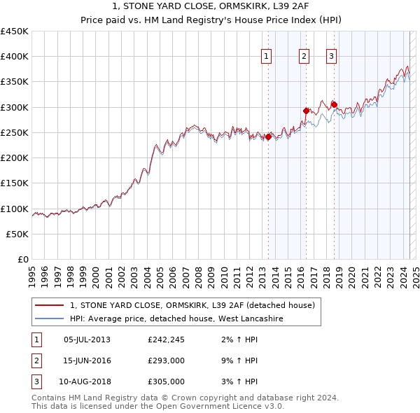 1, STONE YARD CLOSE, ORMSKIRK, L39 2AF: Price paid vs HM Land Registry's House Price Index