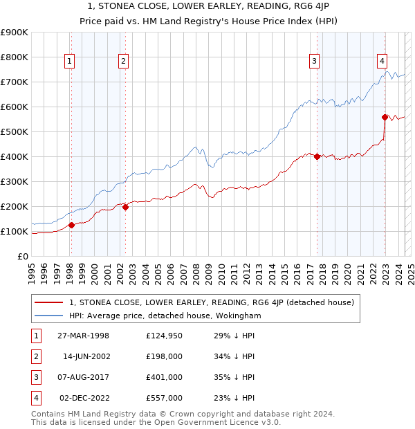 1, STONEA CLOSE, LOWER EARLEY, READING, RG6 4JP: Price paid vs HM Land Registry's House Price Index