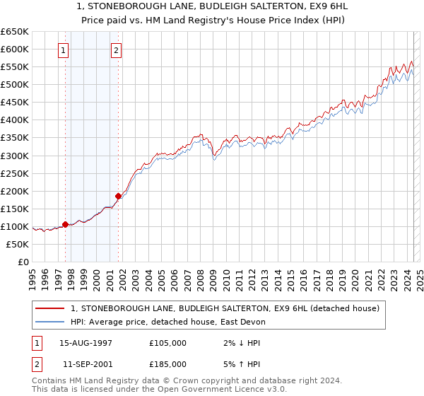 1, STONEBOROUGH LANE, BUDLEIGH SALTERTON, EX9 6HL: Price paid vs HM Land Registry's House Price Index