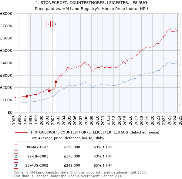 1, STONECROFT, COUNTESTHORPE, LEICESTER, LE8 5UG: Price paid vs HM Land Registry's House Price Index