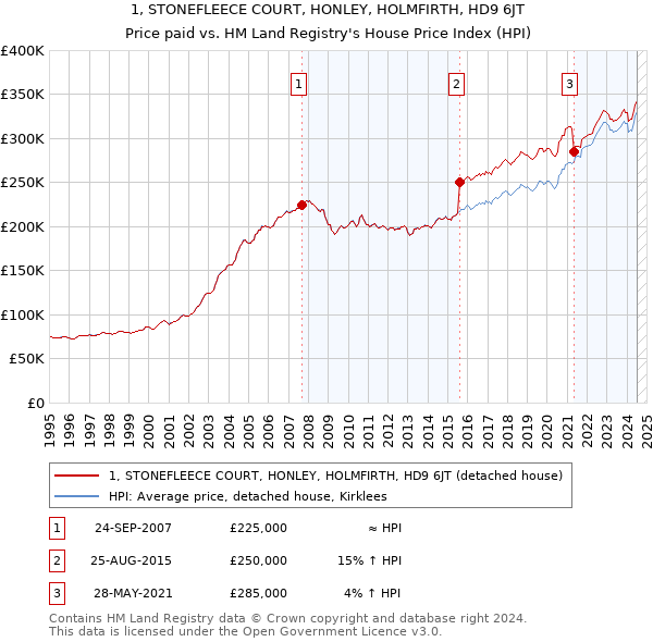 1, STONEFLEECE COURT, HONLEY, HOLMFIRTH, HD9 6JT: Price paid vs HM Land Registry's House Price Index