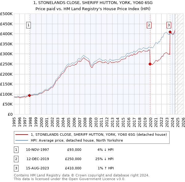 1, STONELANDS CLOSE, SHERIFF HUTTON, YORK, YO60 6SG: Price paid vs HM Land Registry's House Price Index