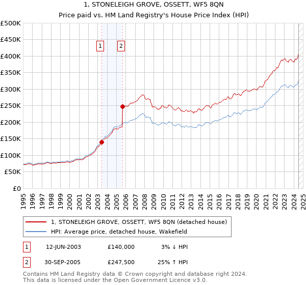 1, STONELEIGH GROVE, OSSETT, WF5 8QN: Price paid vs HM Land Registry's House Price Index