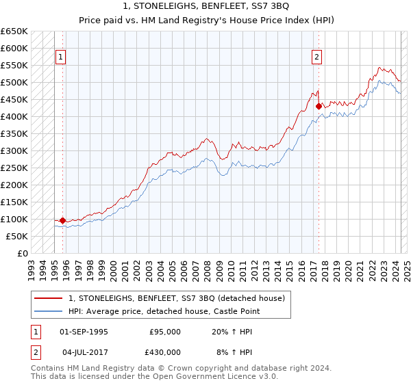 1, STONELEIGHS, BENFLEET, SS7 3BQ: Price paid vs HM Land Registry's House Price Index