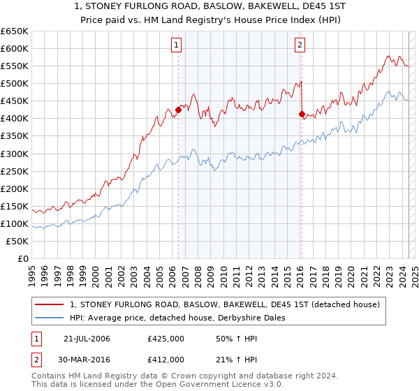 1, STONEY FURLONG ROAD, BASLOW, BAKEWELL, DE45 1ST: Price paid vs HM Land Registry's House Price Index