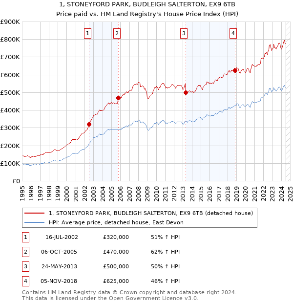 1, STONEYFORD PARK, BUDLEIGH SALTERTON, EX9 6TB: Price paid vs HM Land Registry's House Price Index