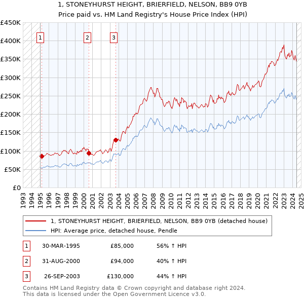 1, STONEYHURST HEIGHT, BRIERFIELD, NELSON, BB9 0YB: Price paid vs HM Land Registry's House Price Index