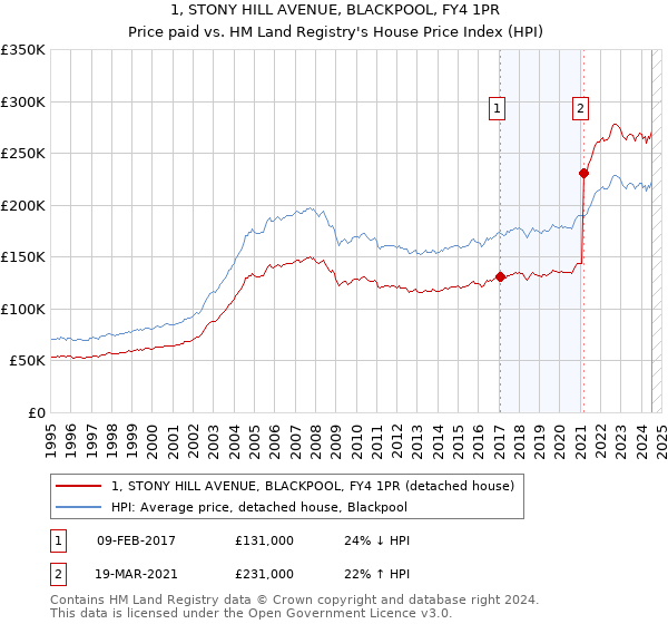 1, STONY HILL AVENUE, BLACKPOOL, FY4 1PR: Price paid vs HM Land Registry's House Price Index