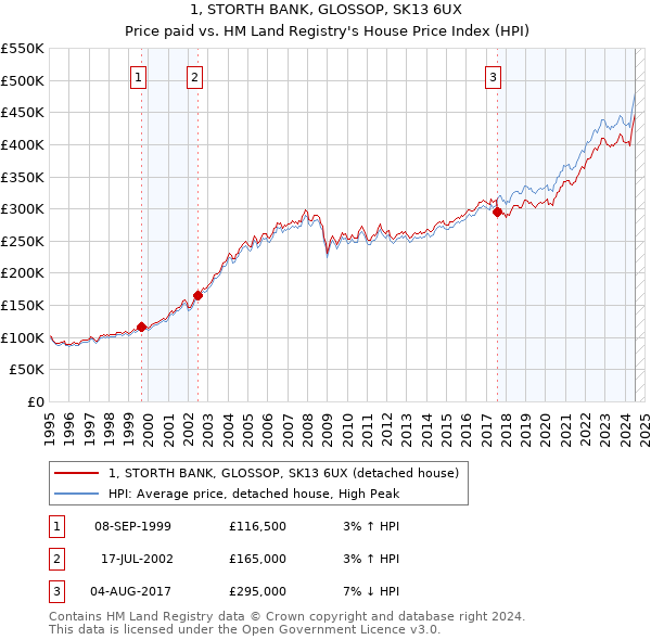 1, STORTH BANK, GLOSSOP, SK13 6UX: Price paid vs HM Land Registry's House Price Index