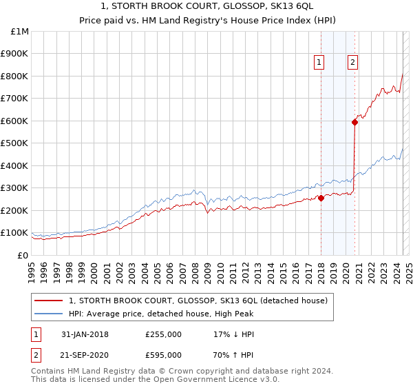 1, STORTH BROOK COURT, GLOSSOP, SK13 6QL: Price paid vs HM Land Registry's House Price Index