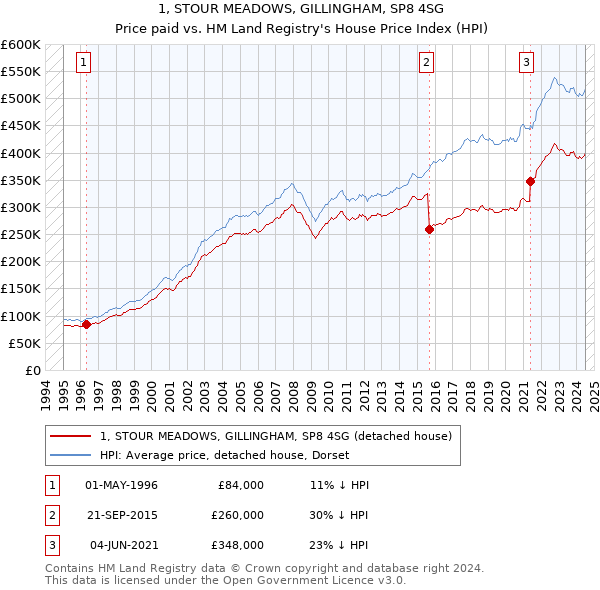 1, STOUR MEADOWS, GILLINGHAM, SP8 4SG: Price paid vs HM Land Registry's House Price Index