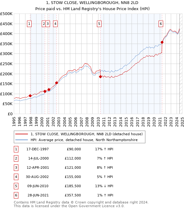 1, STOW CLOSE, WELLINGBOROUGH, NN8 2LD: Price paid vs HM Land Registry's House Price Index