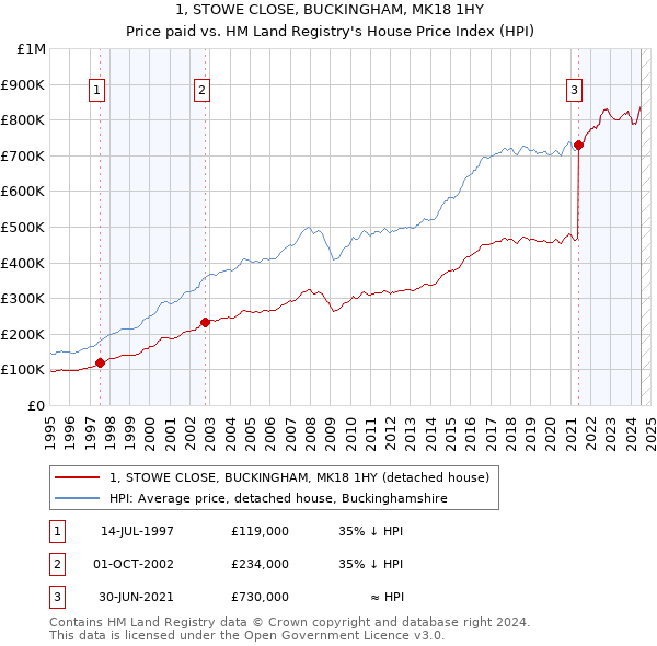 1, STOWE CLOSE, BUCKINGHAM, MK18 1HY: Price paid vs HM Land Registry's House Price Index