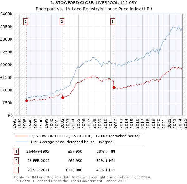 1, STOWFORD CLOSE, LIVERPOOL, L12 0RY: Price paid vs HM Land Registry's House Price Index