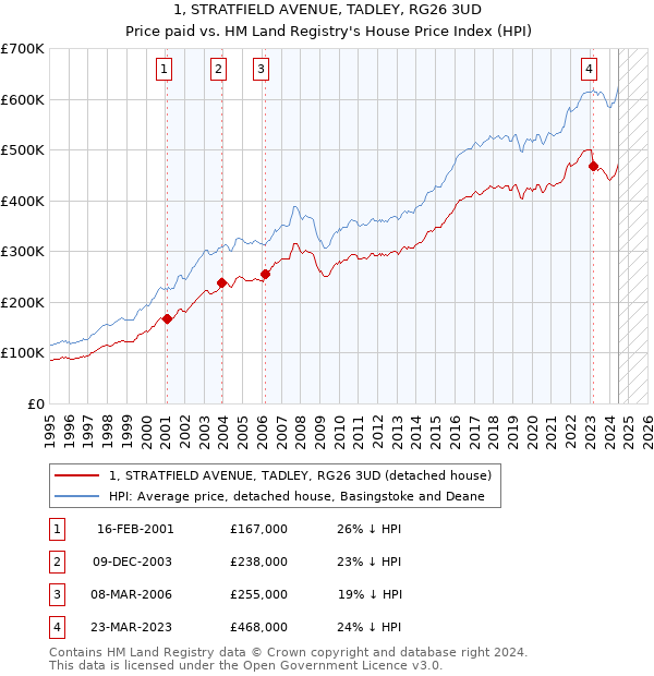 1, STRATFIELD AVENUE, TADLEY, RG26 3UD: Price paid vs HM Land Registry's House Price Index