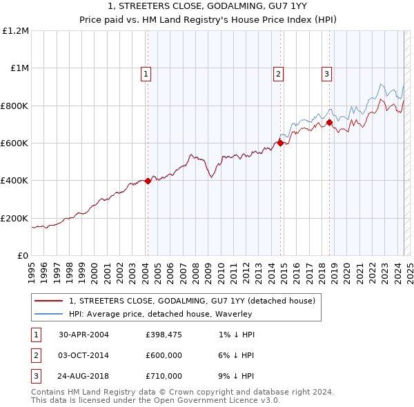 1, STREETERS CLOSE, GODALMING, GU7 1YY: Price paid vs HM Land Registry's House Price Index