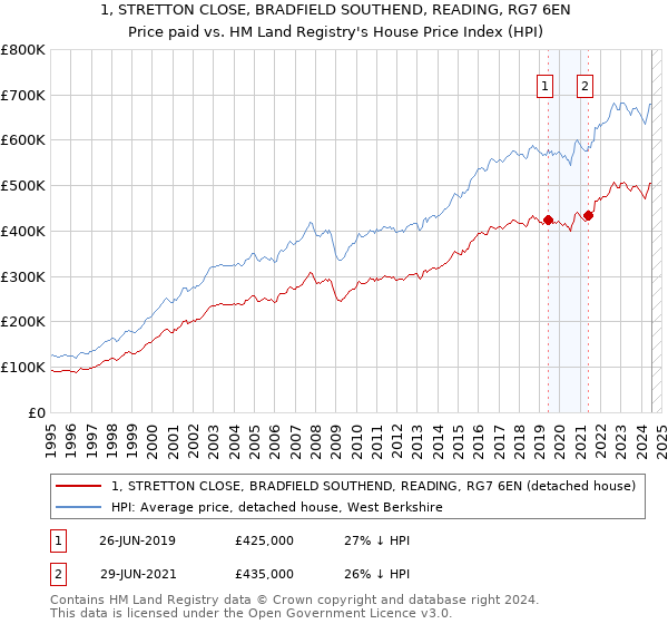 1, STRETTON CLOSE, BRADFIELD SOUTHEND, READING, RG7 6EN: Price paid vs HM Land Registry's House Price Index