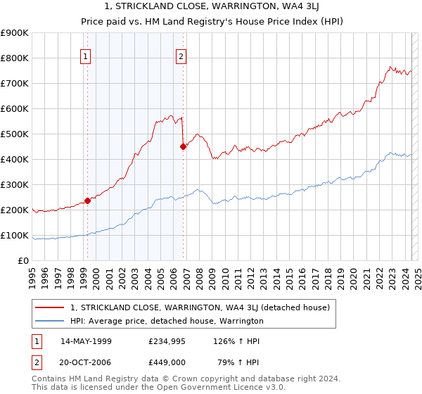 1, STRICKLAND CLOSE, WARRINGTON, WA4 3LJ: Price paid vs HM Land Registry's House Price Index