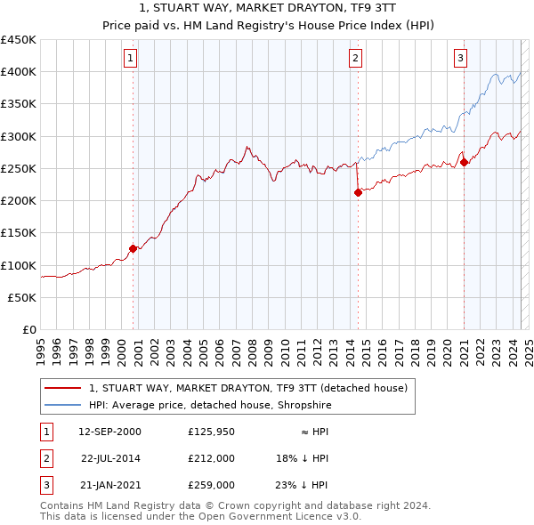 1, STUART WAY, MARKET DRAYTON, TF9 3TT: Price paid vs HM Land Registry's House Price Index