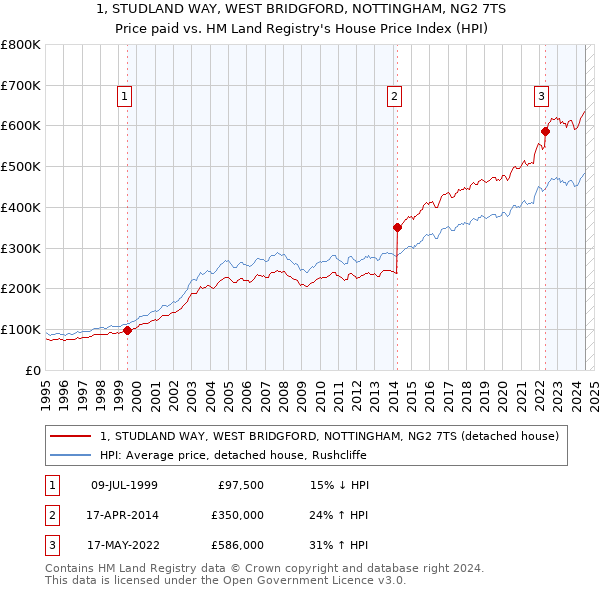 1, STUDLAND WAY, WEST BRIDGFORD, NOTTINGHAM, NG2 7TS: Price paid vs HM Land Registry's House Price Index