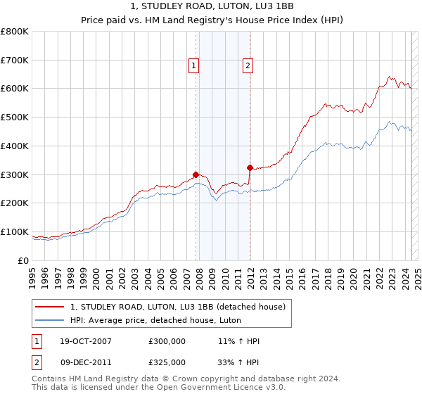 1, STUDLEY ROAD, LUTON, LU3 1BB: Price paid vs HM Land Registry's House Price Index