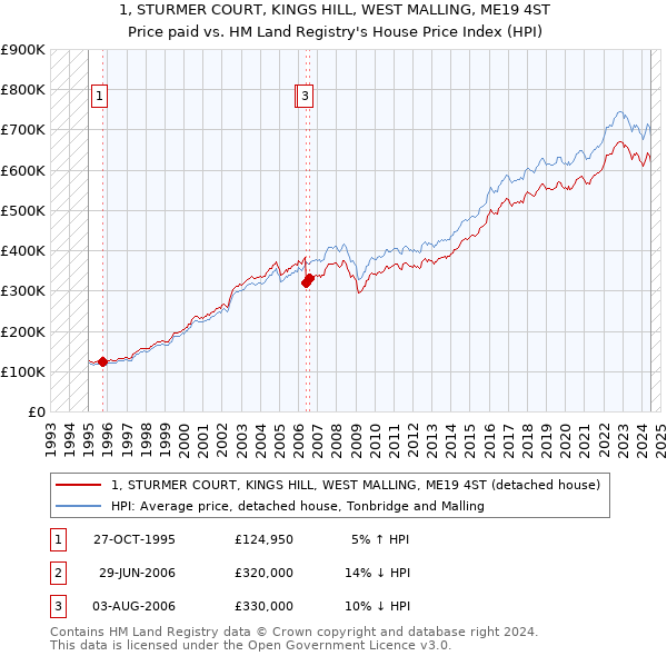 1, STURMER COURT, KINGS HILL, WEST MALLING, ME19 4ST: Price paid vs HM Land Registry's House Price Index