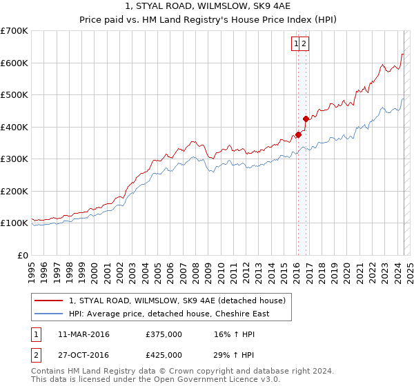 1, STYAL ROAD, WILMSLOW, SK9 4AE: Price paid vs HM Land Registry's House Price Index